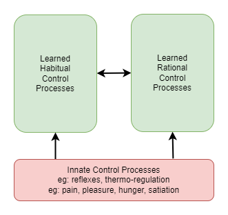 three systems of control