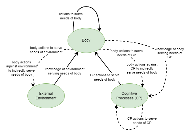 env, body, and CP high level