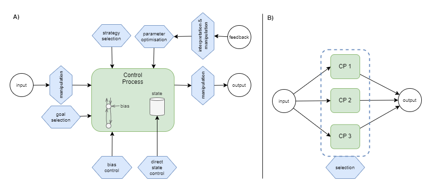 meta-management control options