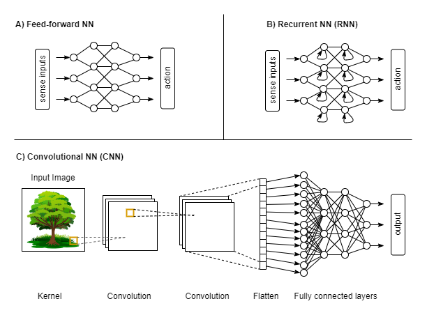 single iteration anns