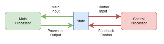 independent control loop