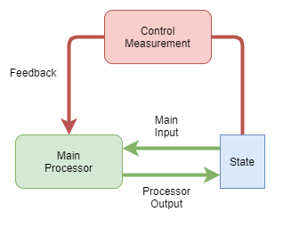 integrated control loop