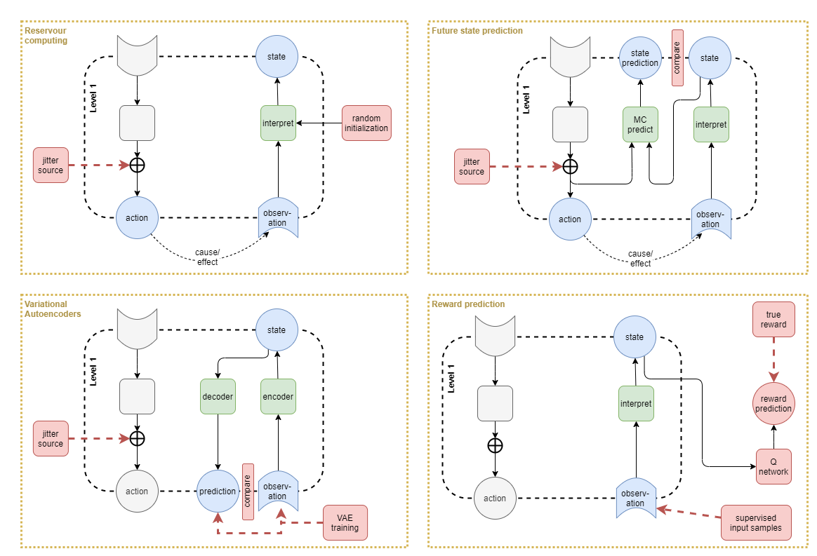 Low Level state saliency