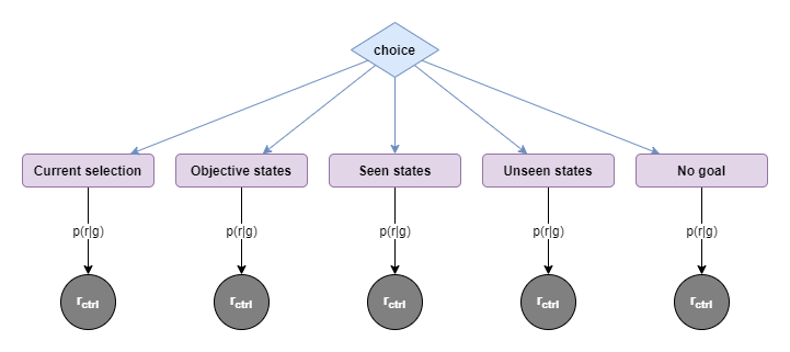 goal-selection