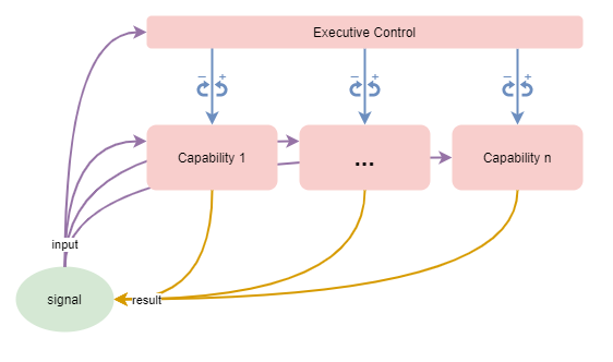 active passive executive control