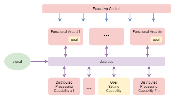 active/passive goal setting