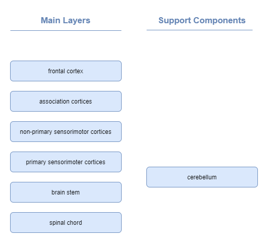 layers