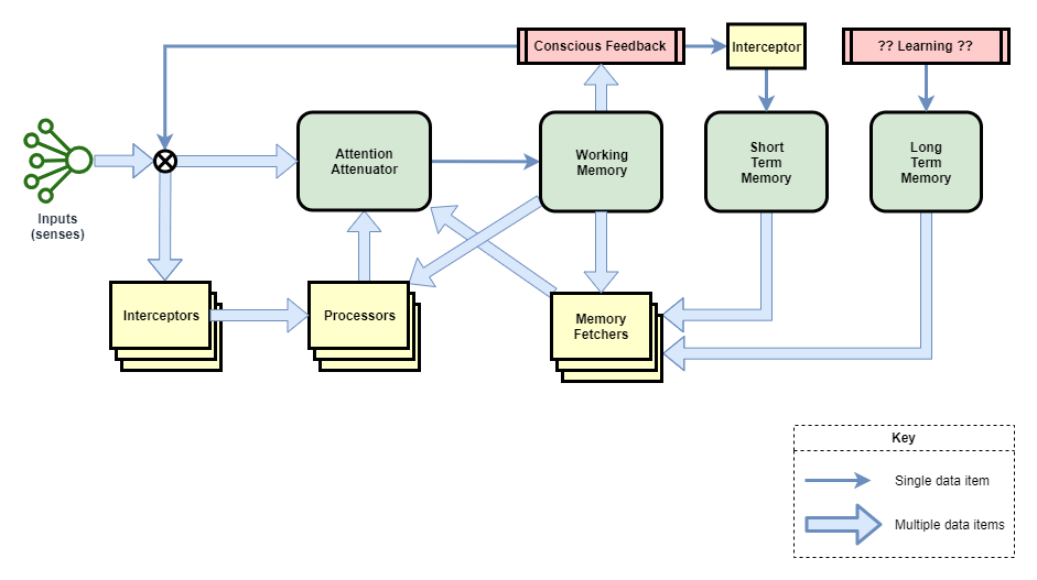 Component and data flow diagram of conscious calculator