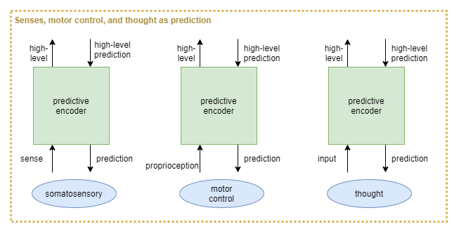predictive encoder for executive control