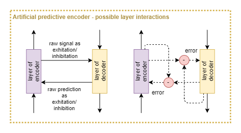 predictive encoder