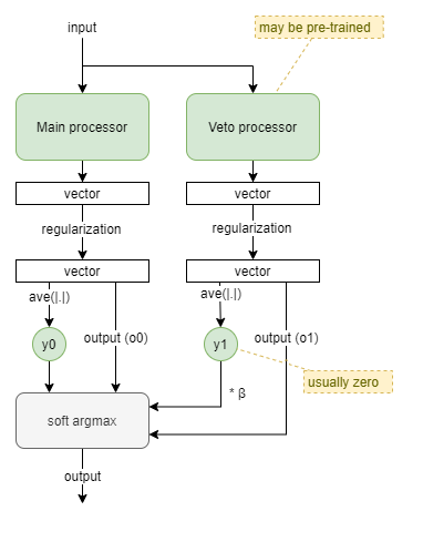 vetoing reflex