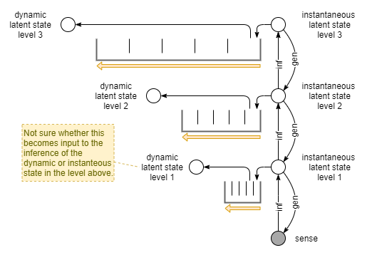 hierarchical dynamic state