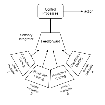 sensory integration