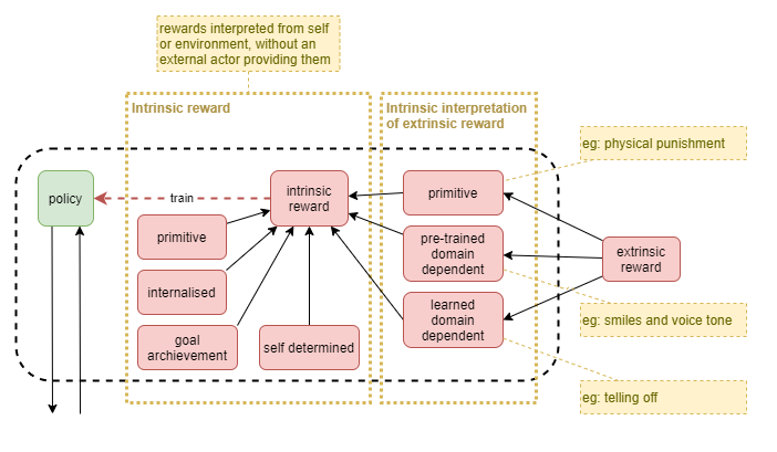 intrinsic vs extrinsic rewards