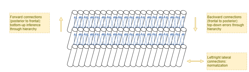 Hierarchical columns